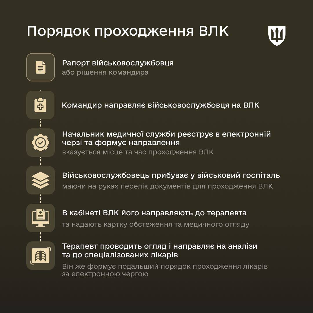 Порядок проходження ВЛК