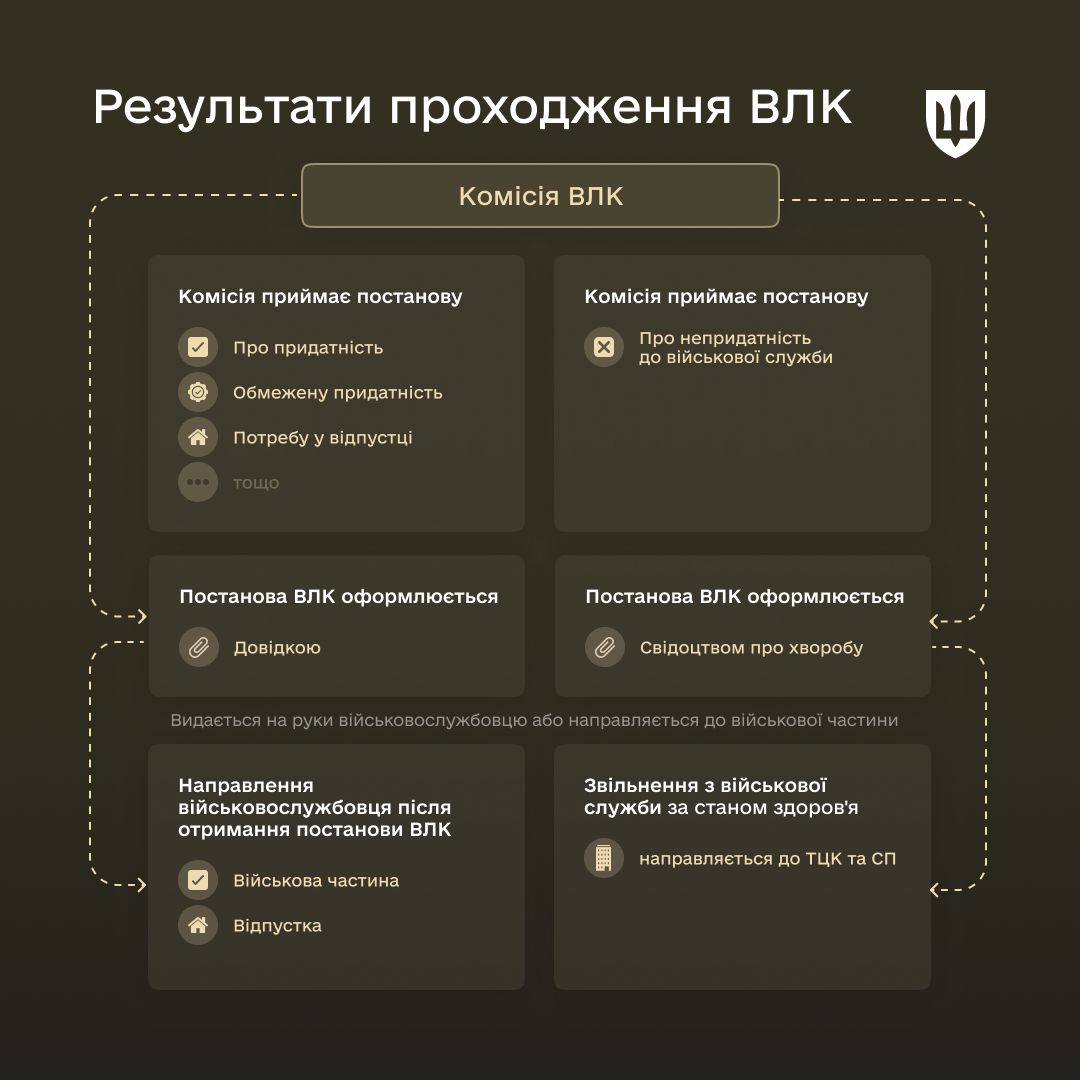 Результати проходження ВЛК