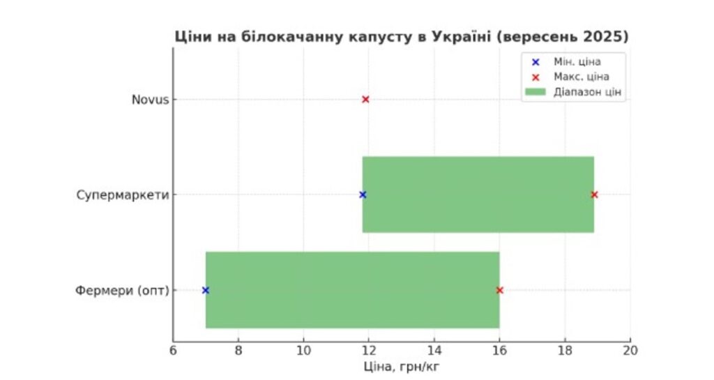 Ціни на капусту в Україні