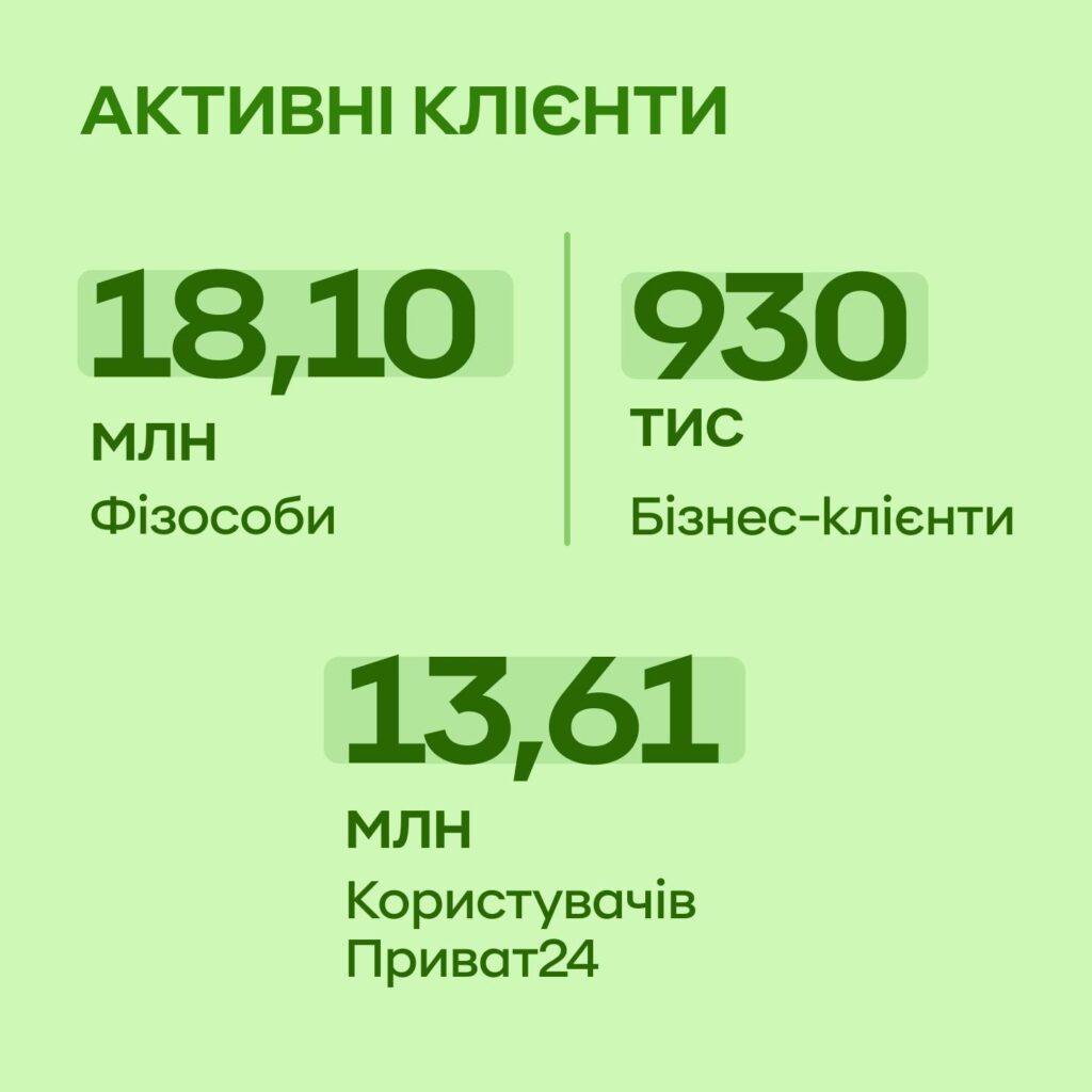 Кількість клієнтів ПриватБанку перевищила 18 млн
