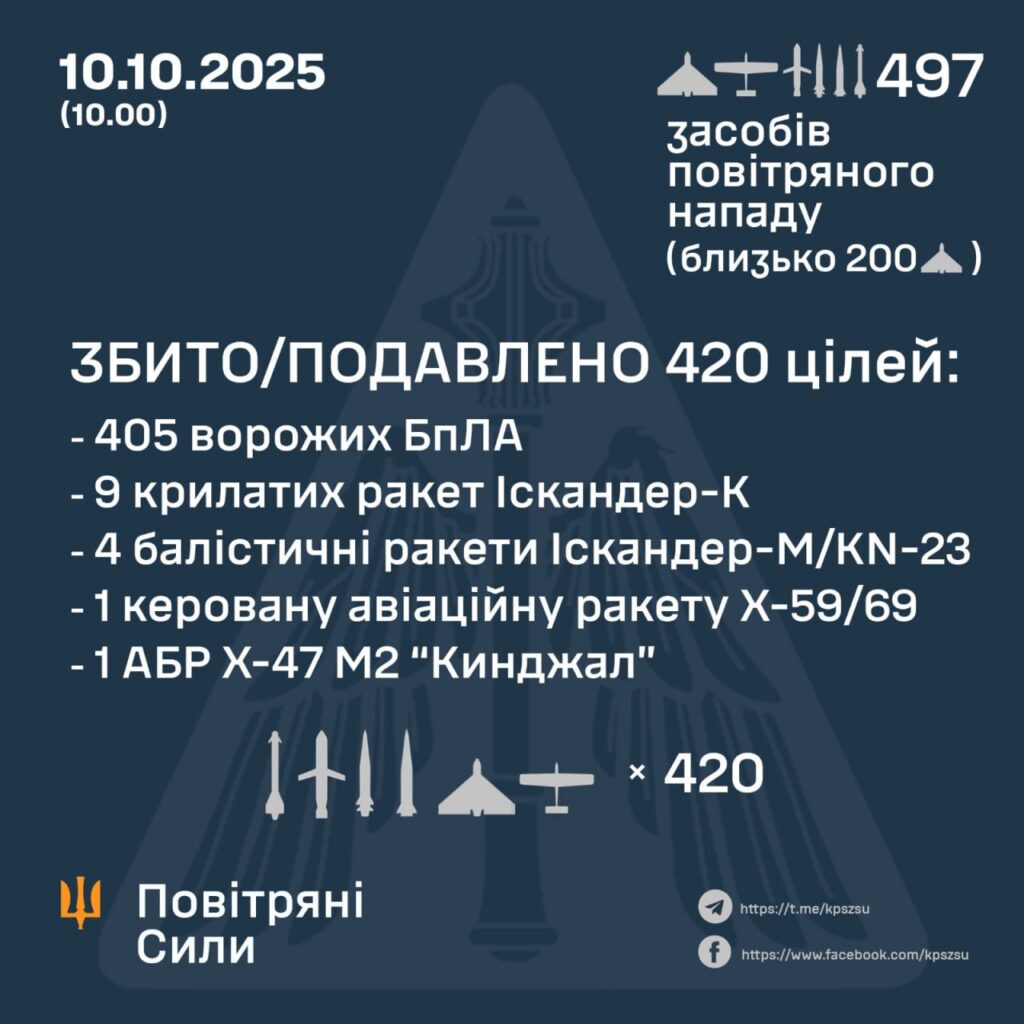 Українській ППО вдалося збити російський "Кинджал"
