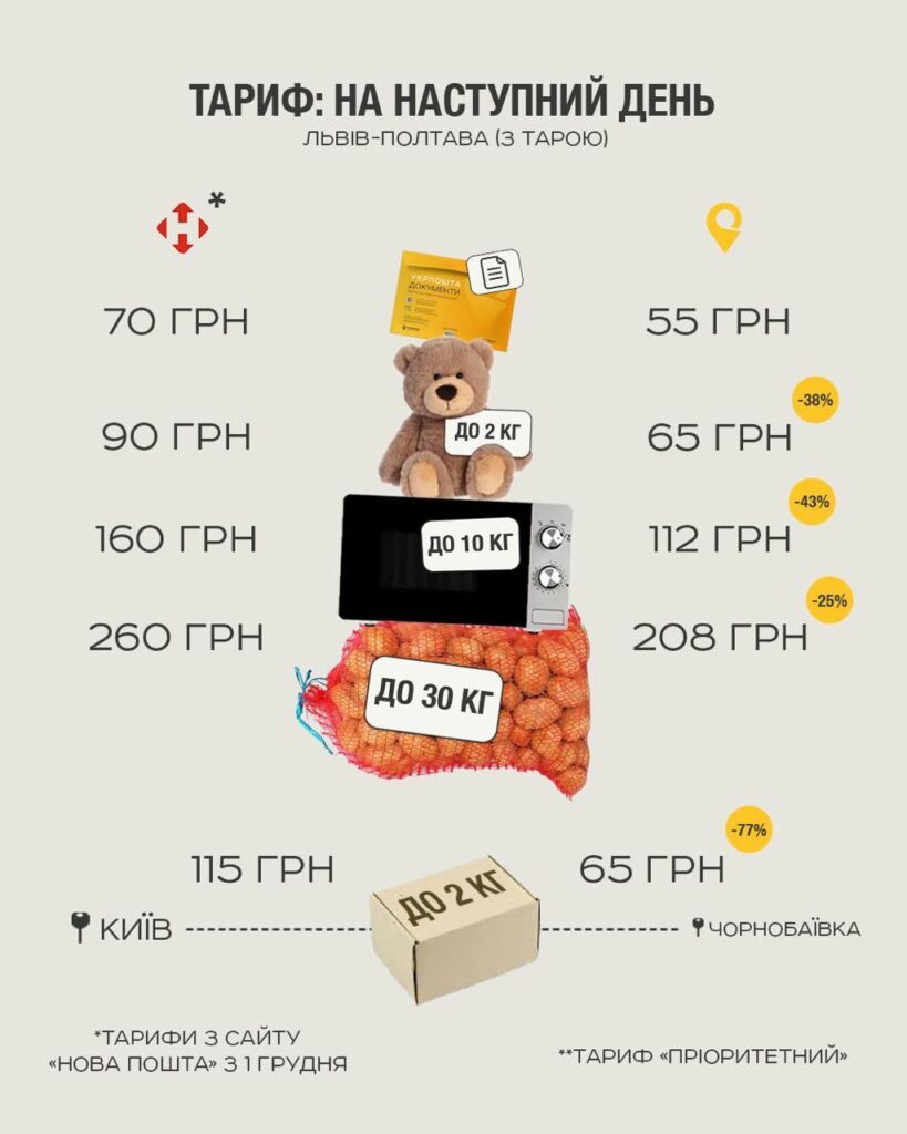 Укрпошта показала, наскільки її послуги дешевше, ніж у Нової пошти