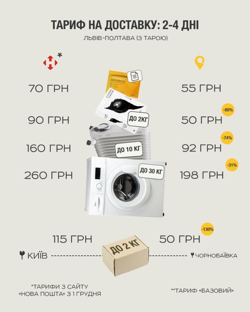 Укрпошта показала, наскільки її послуги дешевше, ніж у Нової пошти
